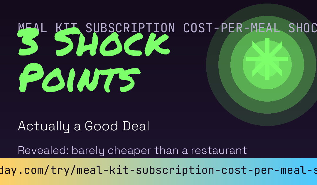 Meal Kit Subscription Cost-Per-Meal Shock Score card